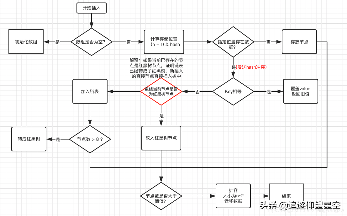 面试官爆锤HashMap：HashMap实现原理？HashMap是线程安全的吗？