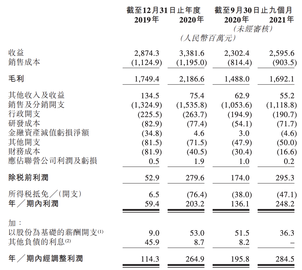 上美集团冲刺港交所上市：一叶子品牌业绩下滑，营销开支高企