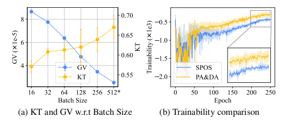 Effect of various batch sizes and trainability comparison