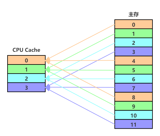 CPU_Cache_直接映射示意图