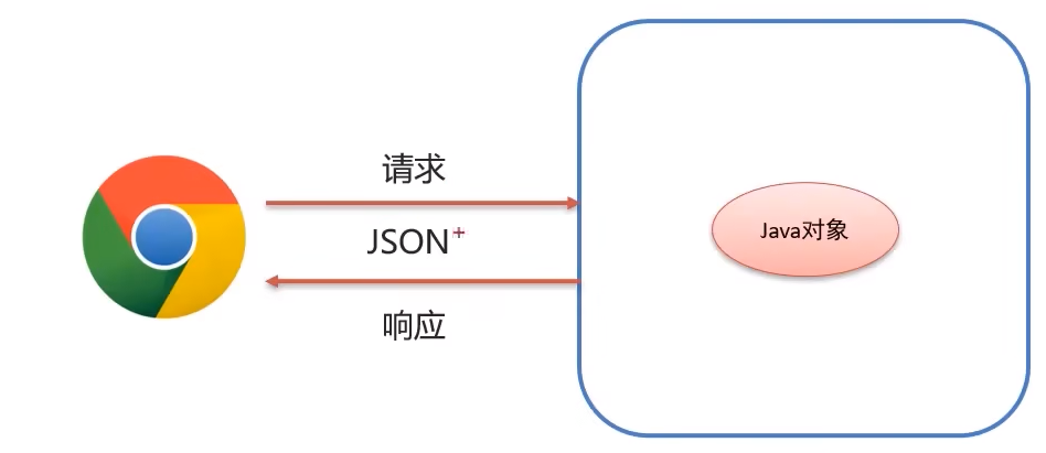 初学Java web(十一)AjaxAxiosJSON