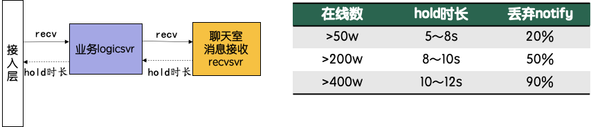 千万同时在线直播聊天室架构演进