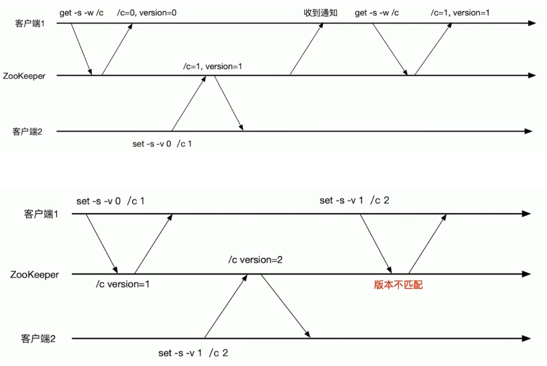 终于找到了最新版的Zookeeper入门级教程，建议收藏！_云原生_09