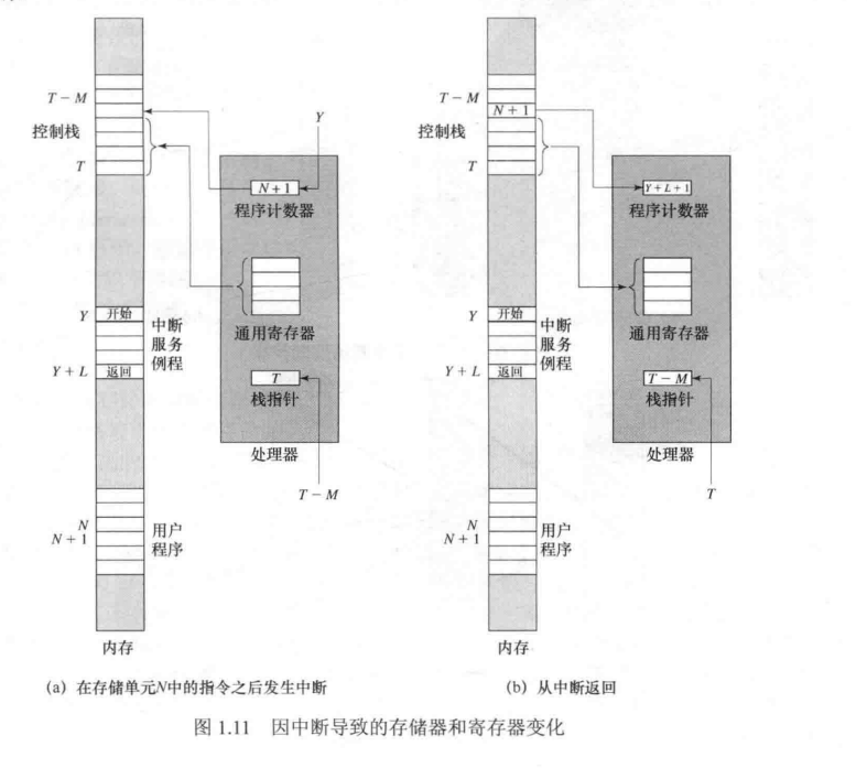 中断导致的存储器和寄存器变化.png