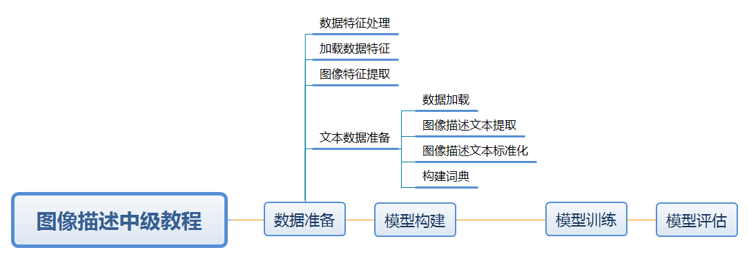 多模态实战视频生成文本：基于VGG与LSTM实现图像对应的描述文本生成任务