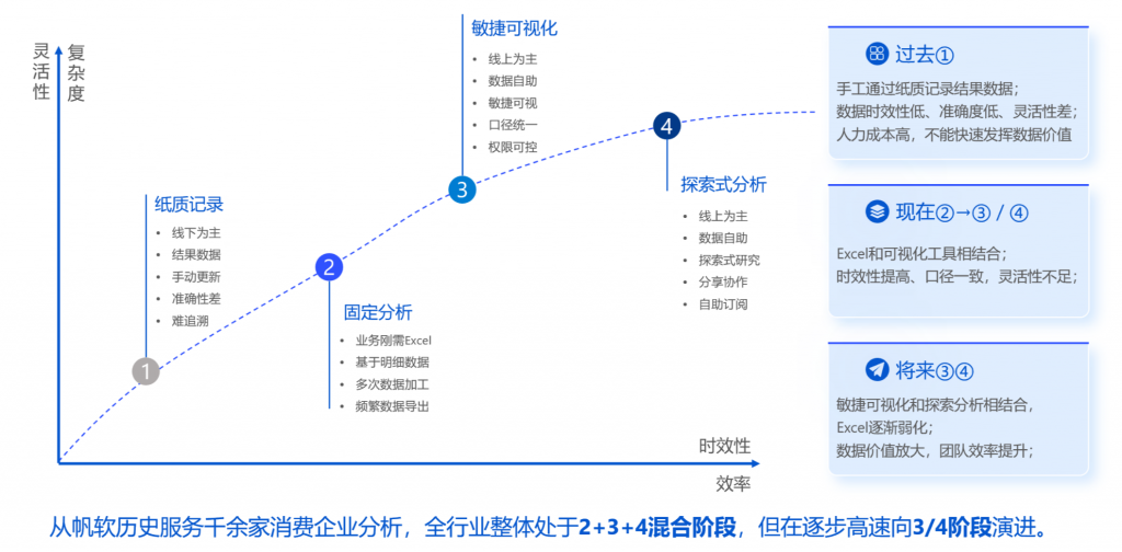 消费企业数字化阶段