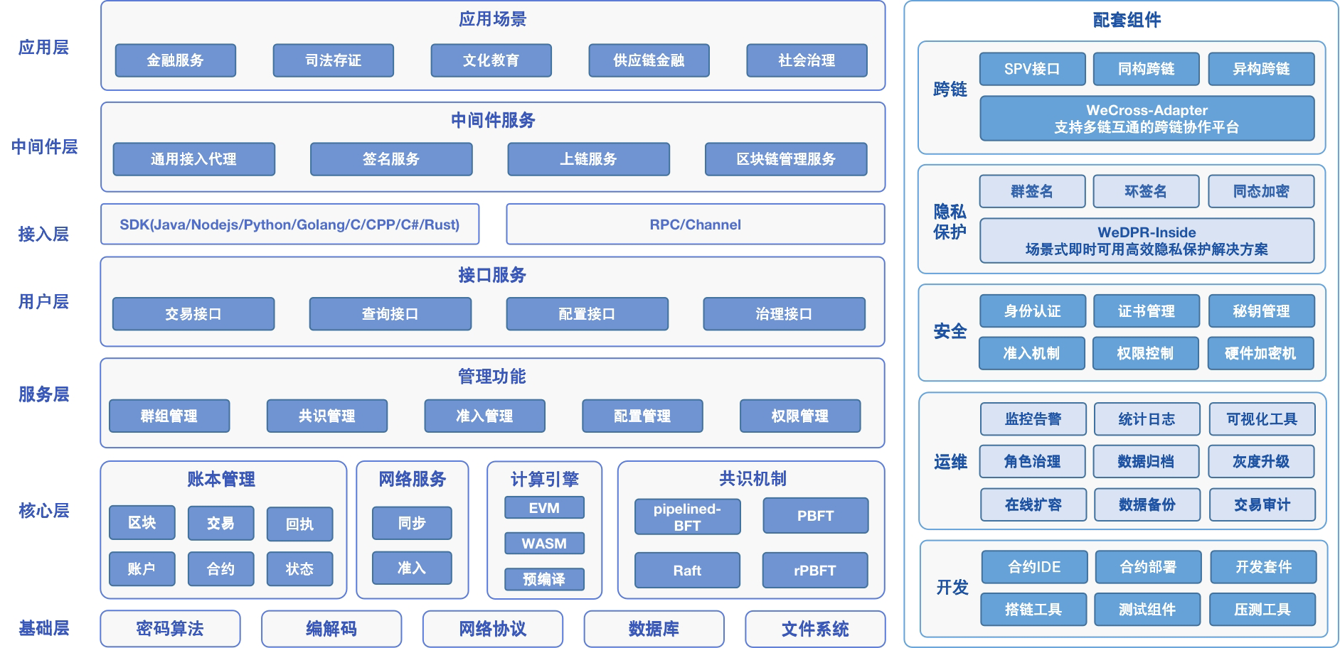 国产化区块链平台-FISCO BCOS 区块链