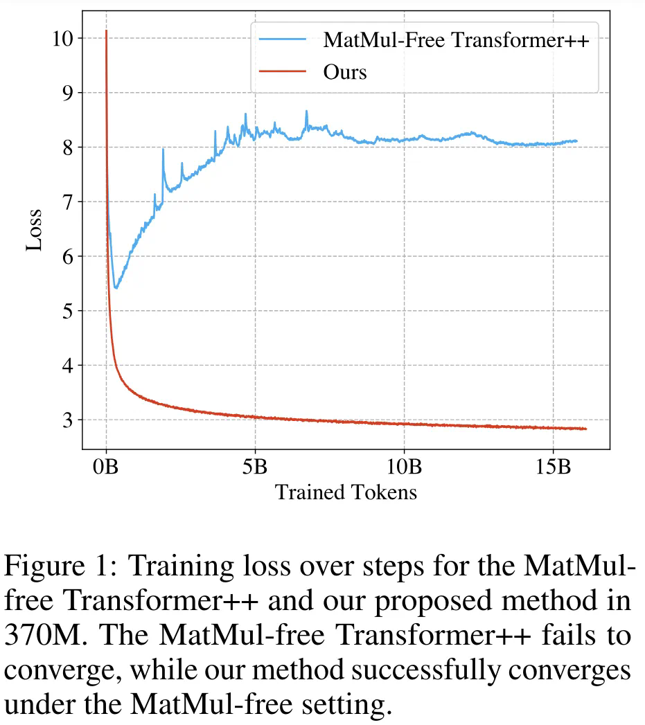 从LLM中完全消除矩阵乘法，效果出奇得好，10亿参数跑在FPGA上接近大脑功耗 | 最新快讯_语言模型