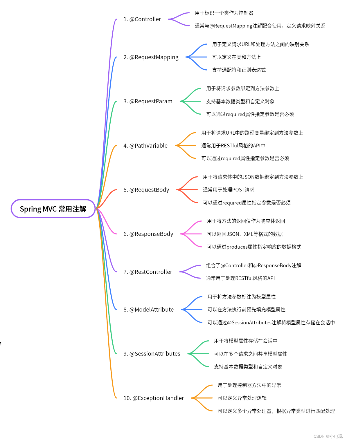 【笔记】常用方法