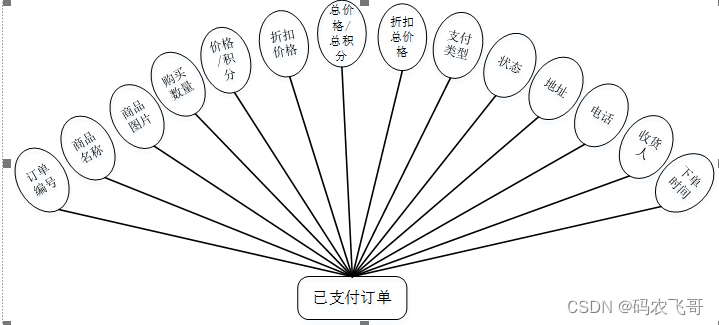 图4-3已支付订单实体图