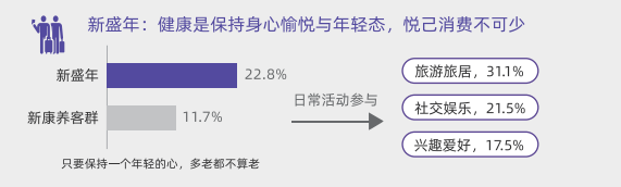 AgeClub, 用户洞察|从被动养老到主动康养，新康养人群的幸福生活新思路