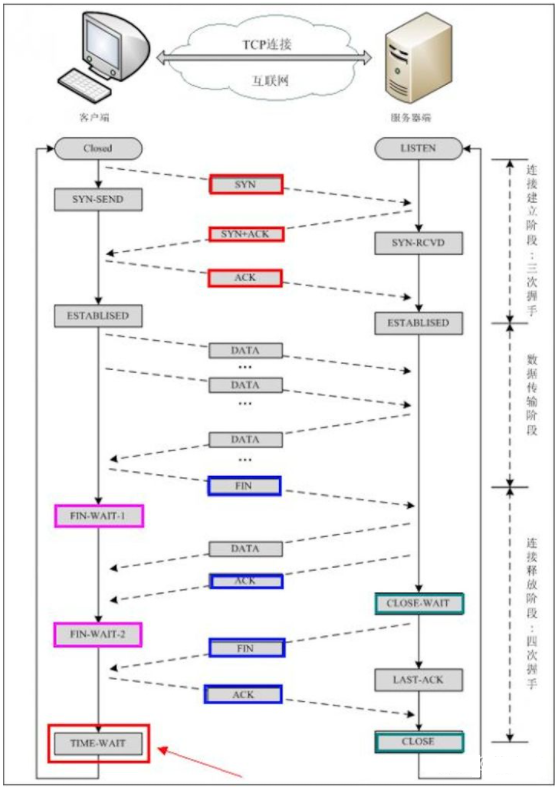 TCP为什么需要三次握手和四次挥手？