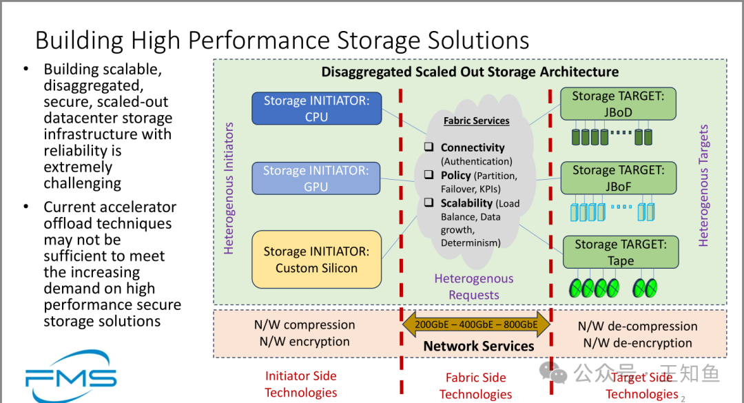 大数据存储：Intel--CXL加速存储堆栈服务工作流_intel cxl-CSDN博客