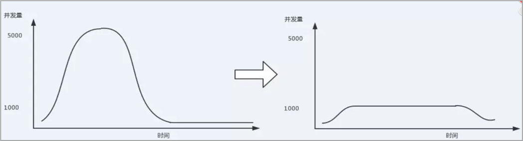 同步通信和异步通信（RabbitMq学习前篇）