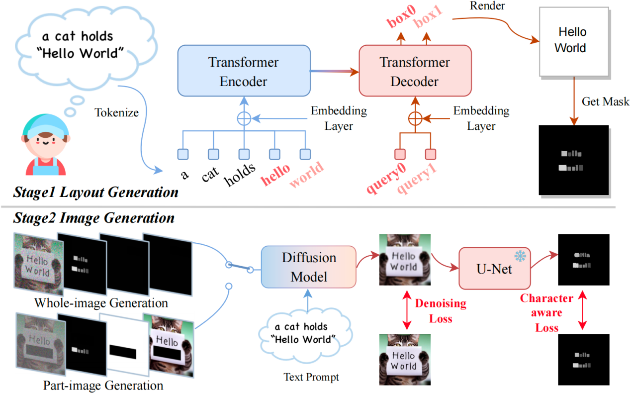 图8：TextDiffuser 框架图，包含两个阶段：布局生成与图像生成