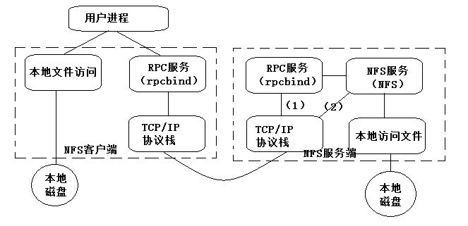 NFS文件共享存储服务器简介