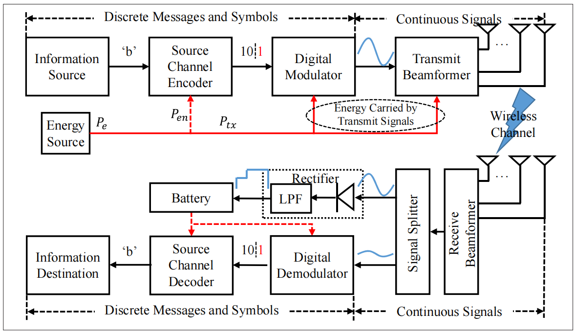 阅读笔记-Modulation and Coding Design for Simultaneous Wireless Information and Power Transfer