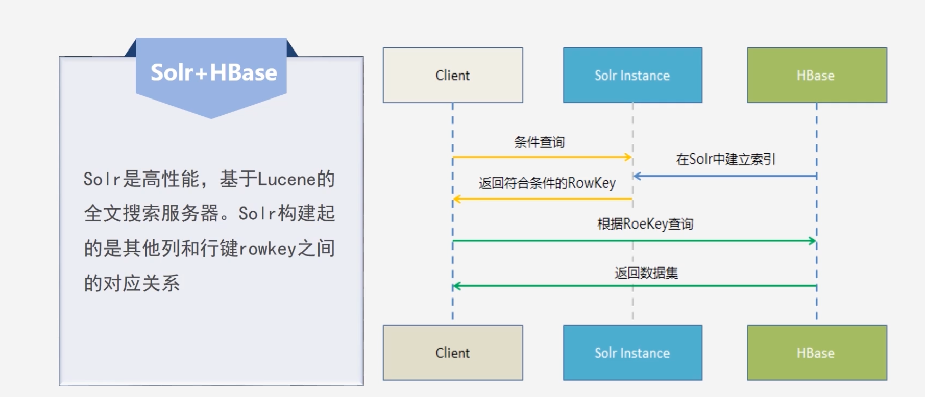 分布式数据库HBase（林子雨慕课课程）