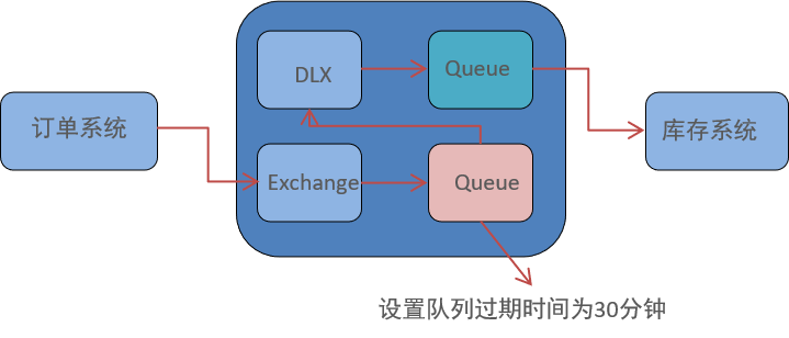 延迟队列