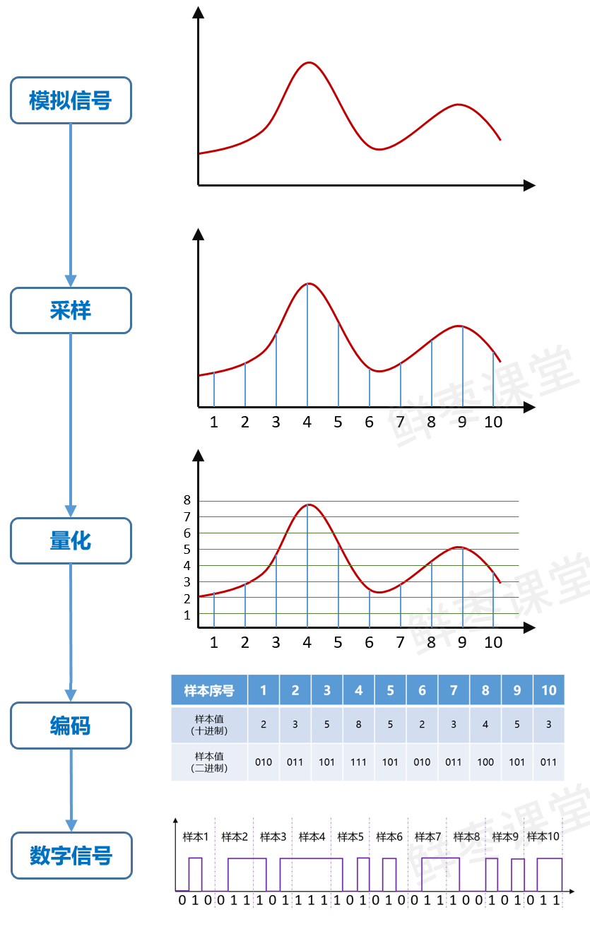 这些信号会通过基带中的ad数模转换电路,完成采样,量化,编码