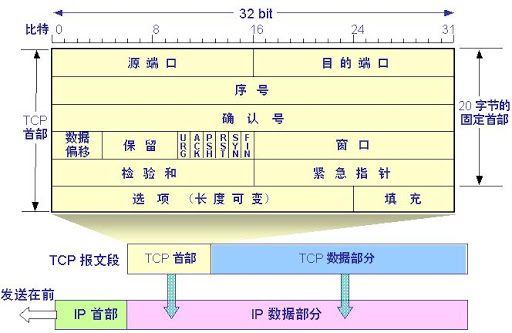 TCP中的三次握手和四次挥手