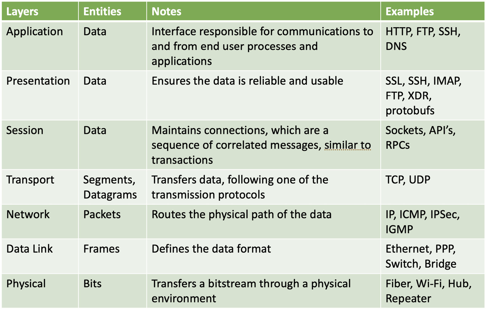 Figure 7.4 – The OSI model represented as a table