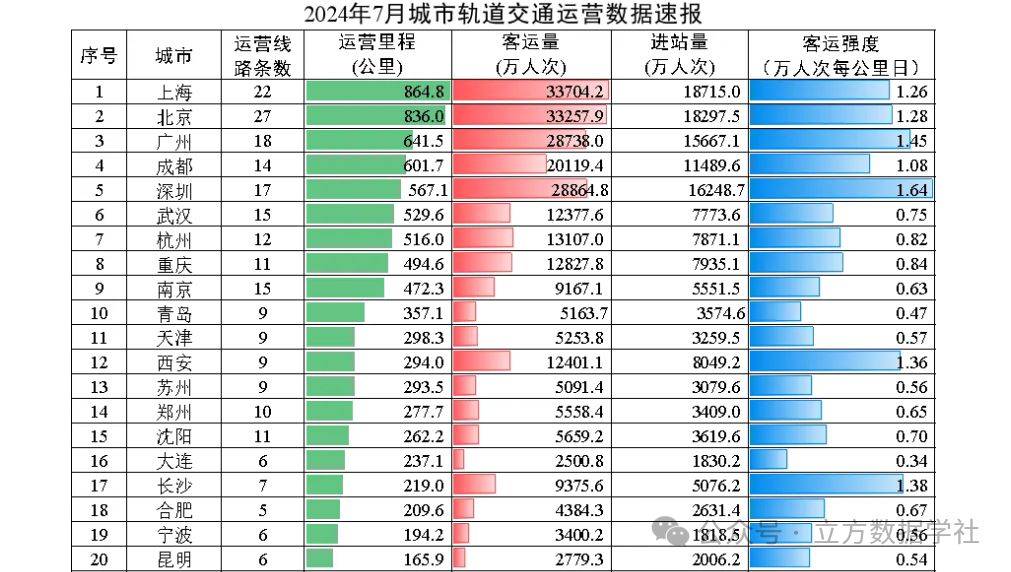 【数据分享】2021-2024年我国主要城市逐月轨道交通客运量数据