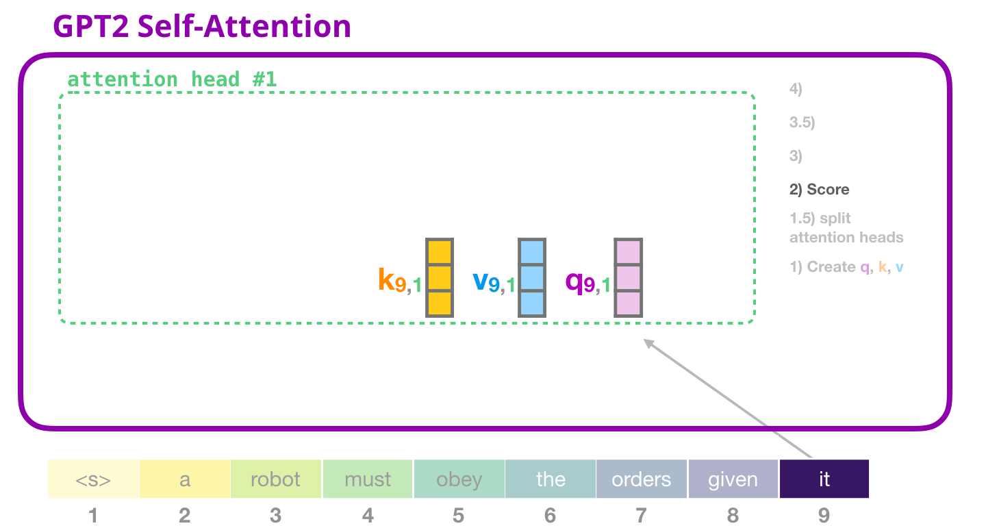 gpt2-self-attention-scoring.png