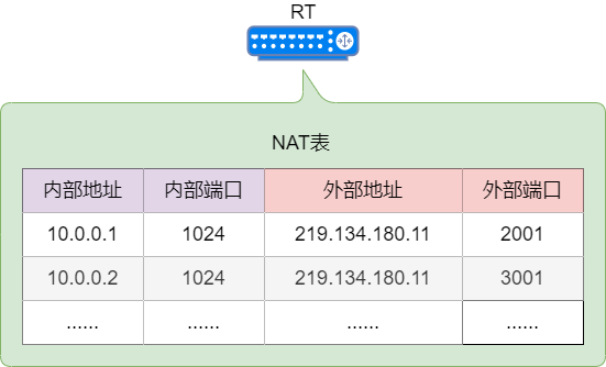 NAPT的NAT表