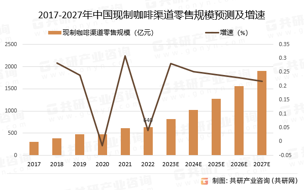 2017-2027年中国现制咖啡渠道零售规模预测及增速