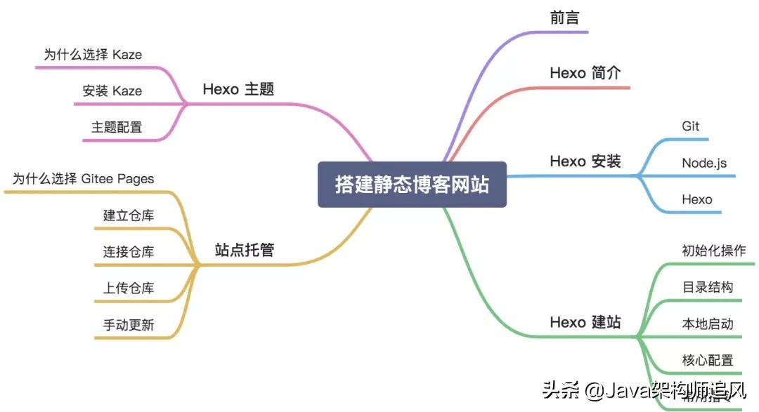 个人网站搭建保姆级教学：Hexo + Kaze + Gitee Pages