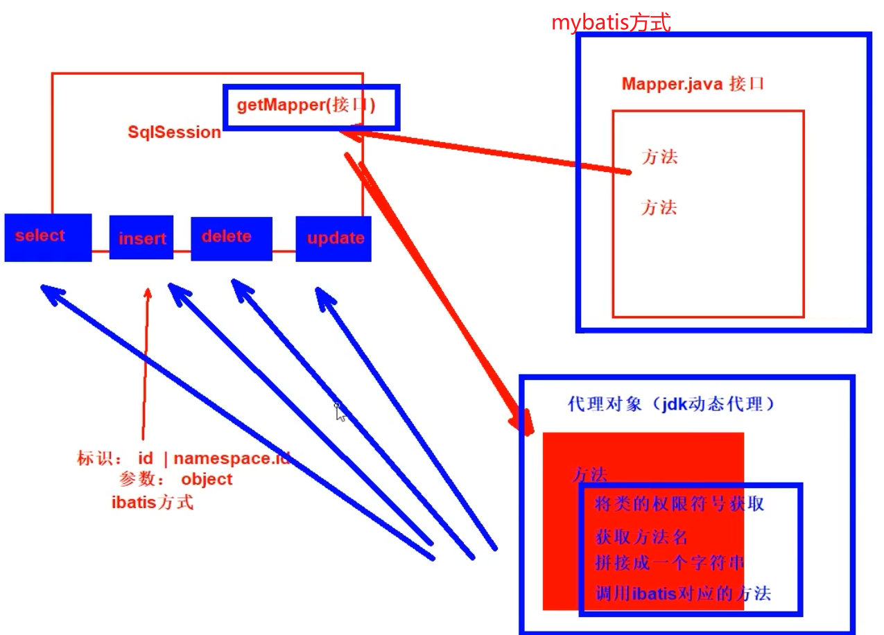 一 Mybatis简介