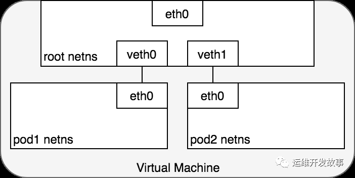 详解Kubernetes网络模型