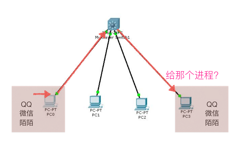 端口