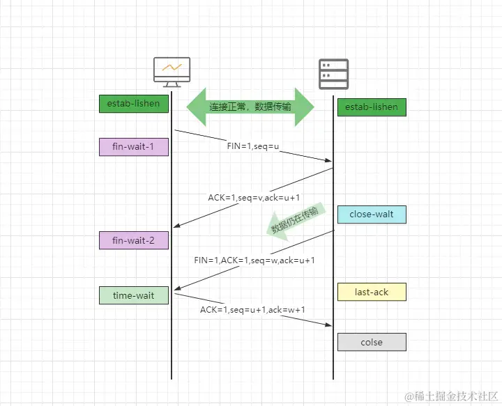 TCP断开连接-四次挥手