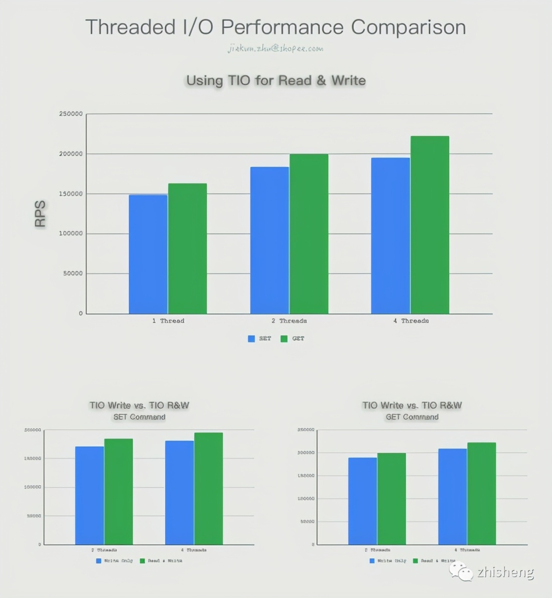 牛皮了！Redis 6.0 如何实现大幅度的性能提升