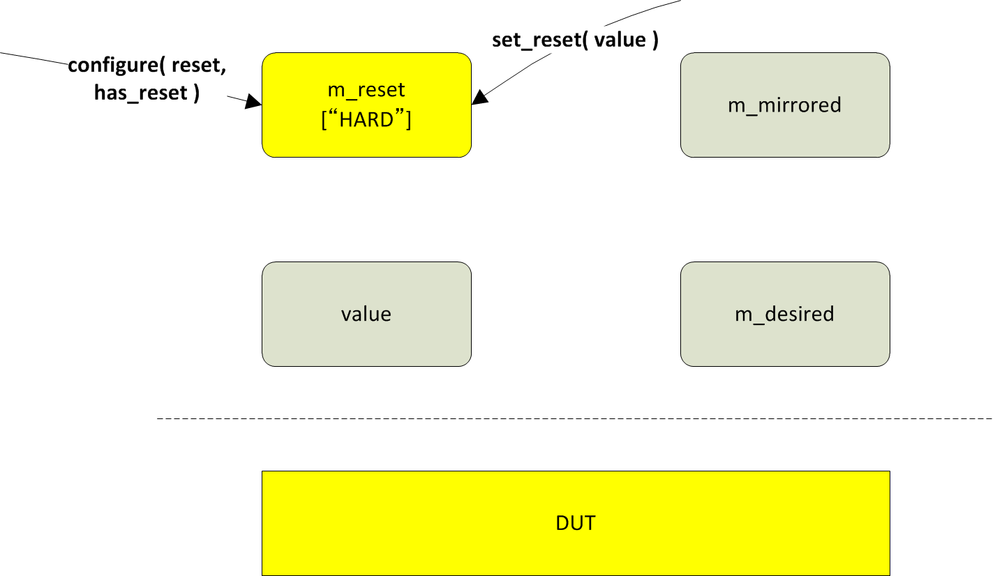 How configure() and set_reset() methods work