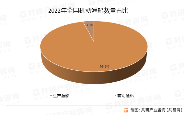 2022年全国机动渔船数量占比