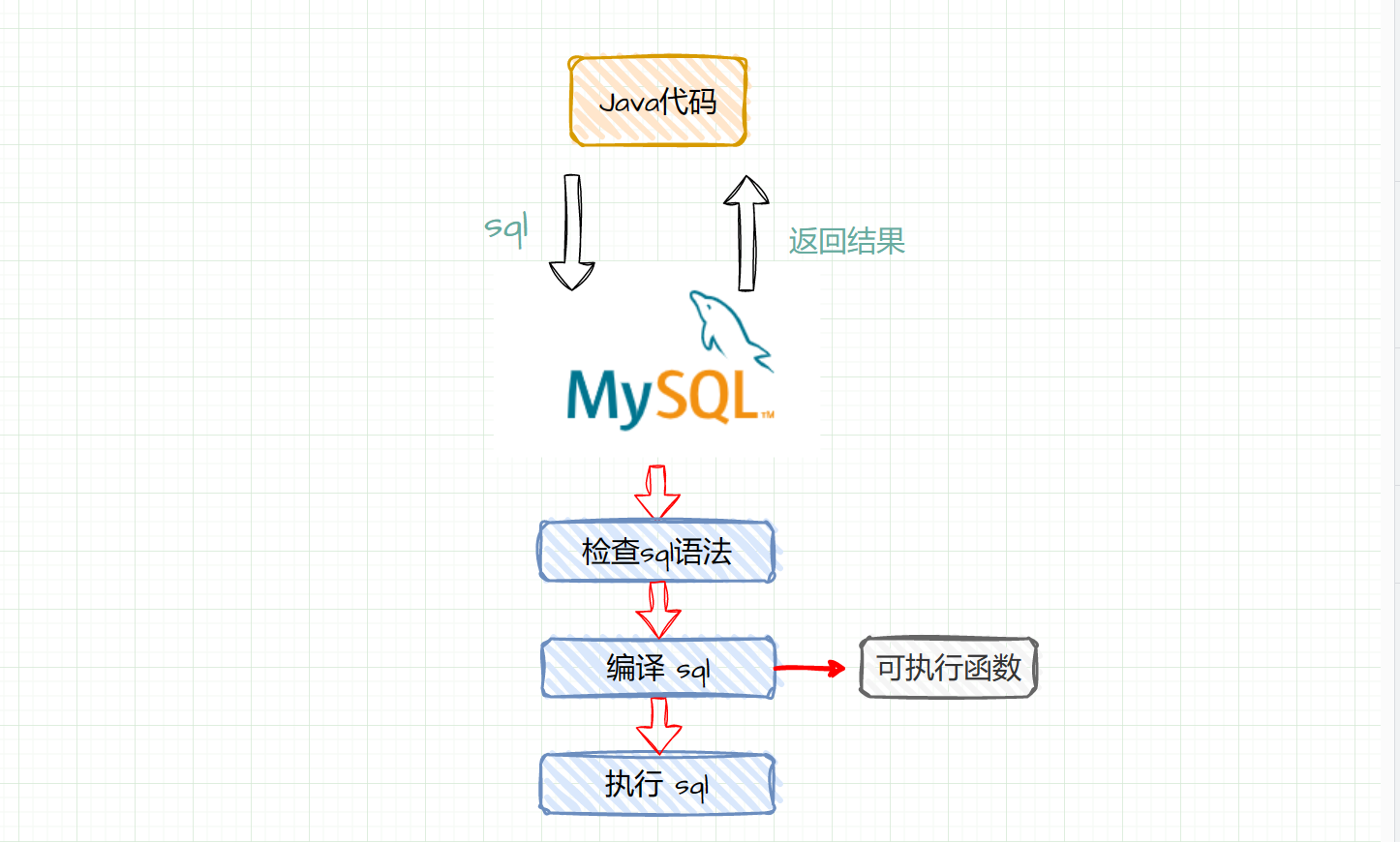 如何使用JDBC操作数据库？JDBC API的使用详细解读