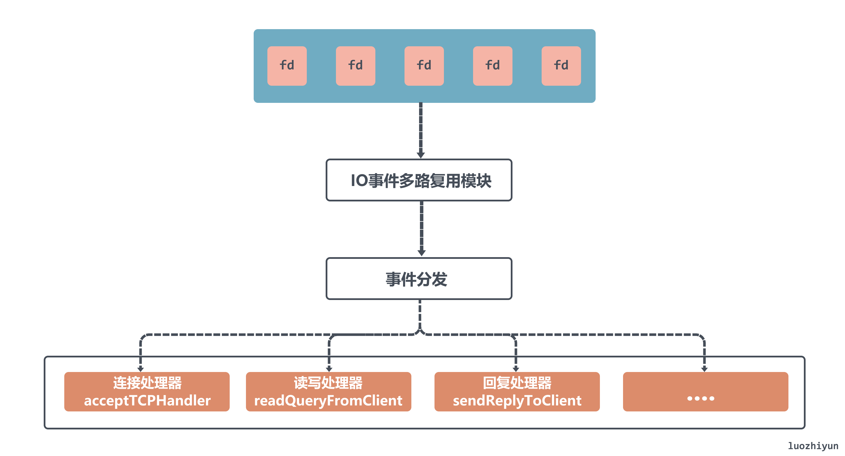 14afa34e081629cb447405d225162b22 - 聊聊 Redis 是如何进行请求处理