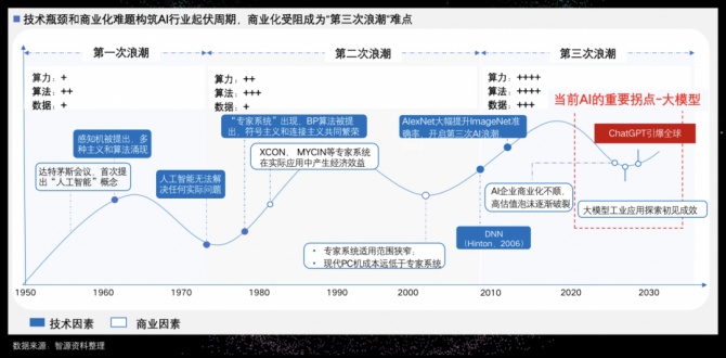 首席数字官, 深度 | 啥是大模型？一篇文章看懂火遍全网的“AI大模型”