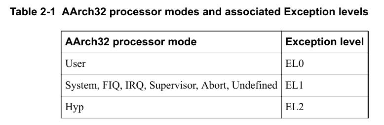 ARM v8 Cortex R52内核 02 程序模型 Programmers Model