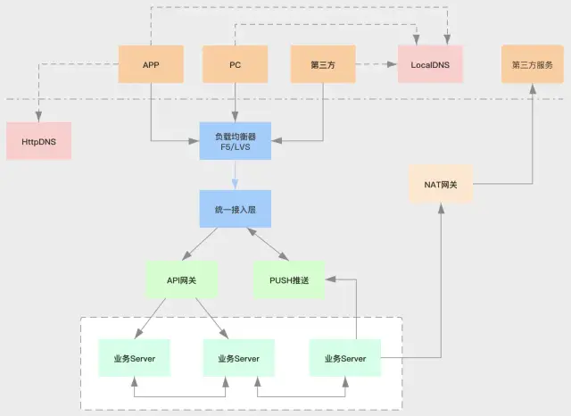 互联网公司软件架构体系解读