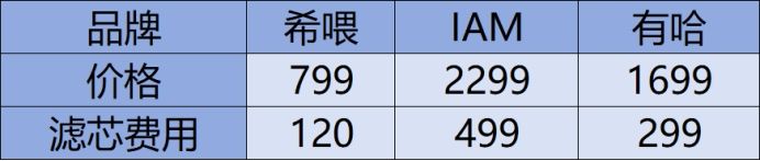 宠物空气净化器应该怎么选择？希喂、IAM、有哈哪款性价比高