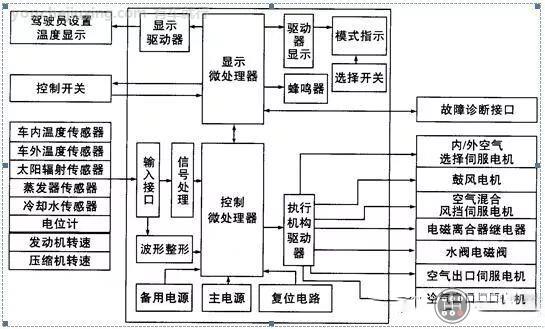 自动空调是嵌入计算机,汽车自动空调基本结构及原理