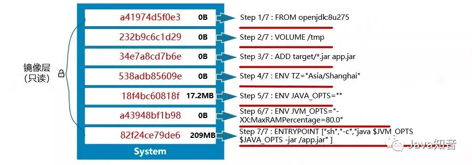 SpringBoot 2.3.x分层构建Docker镜像实践