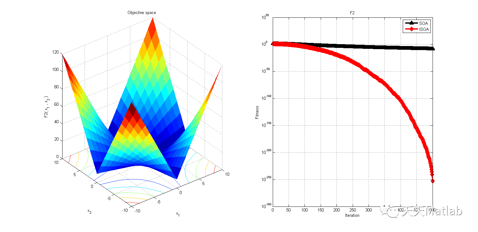 【优化求解】基于非线性惯性权重的海鸥优化算法(ISOA)求解单目标优化问题附matlab代码_权重_07