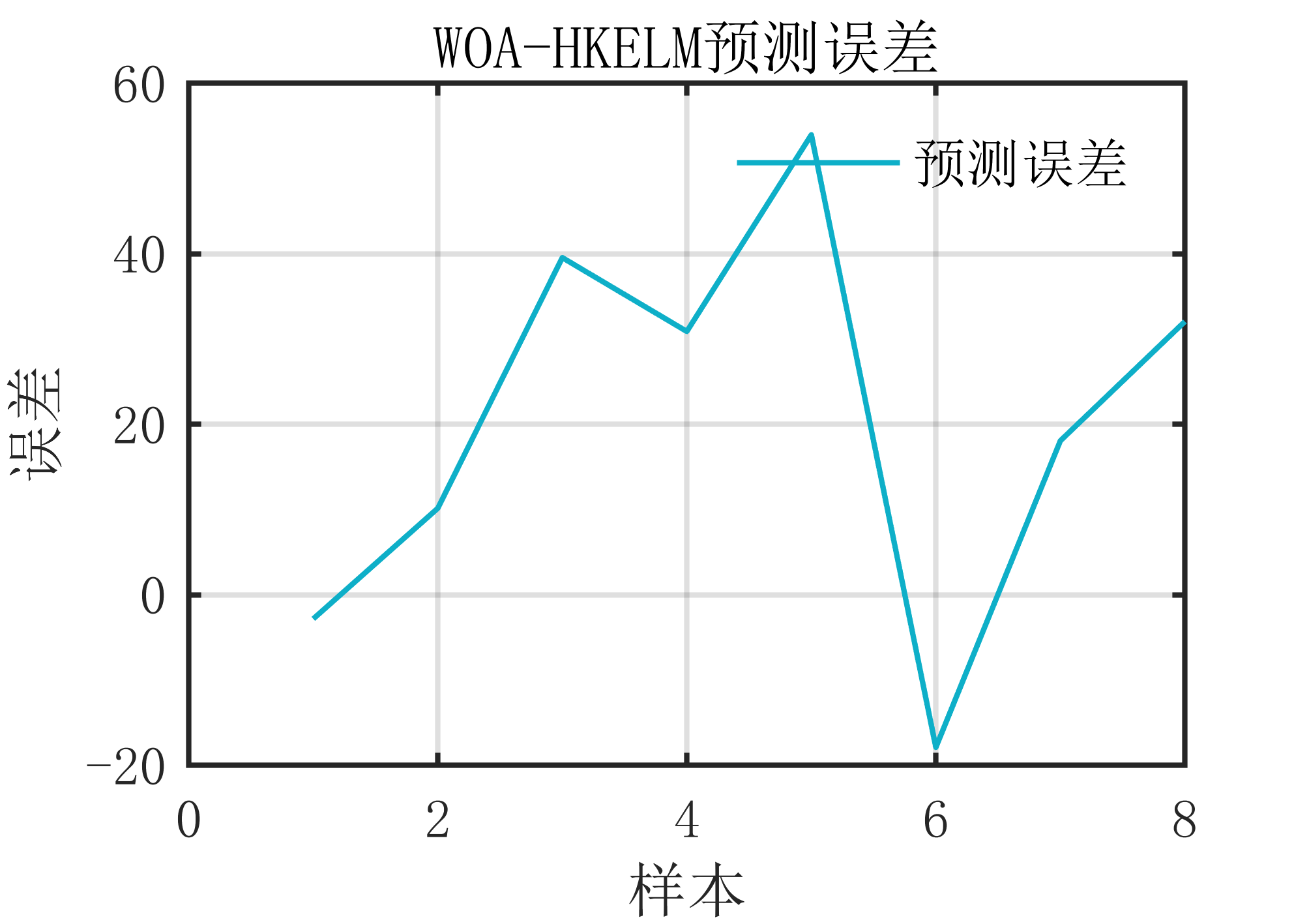 【MATLAB】鲸鱼算法优化混合核极限学习机(WOA-HKELM)回归预测算法