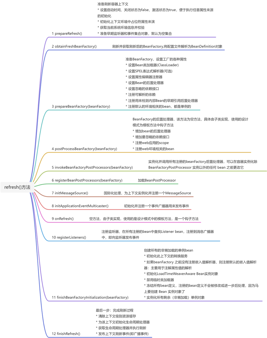 源码深度解析之 Spring IOC