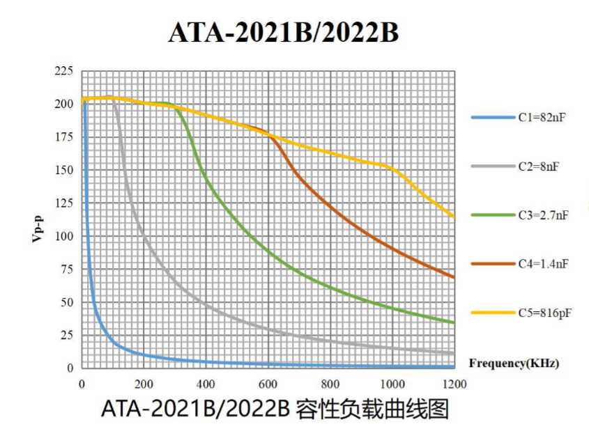 ATA-2022B 高電圧アンプの容量性負荷図